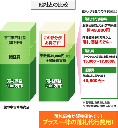 落札費用 他社との比較 落札費用 他社との比較
